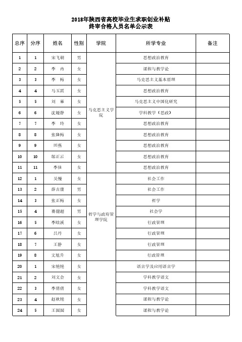 2018年陕西省高校毕业生求职创业补贴终审合格人员名单公