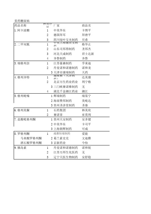 常用高血压、糖尿病药