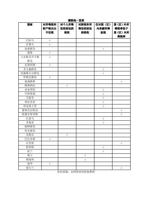 避税地一览表