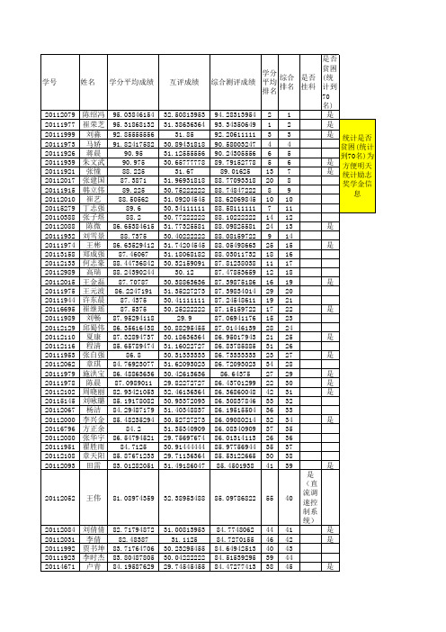 自动化11级综合测评成绩汇总