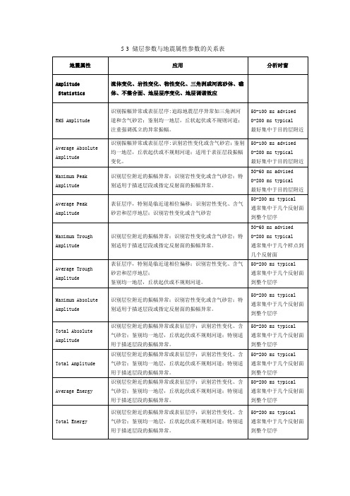 地震属性