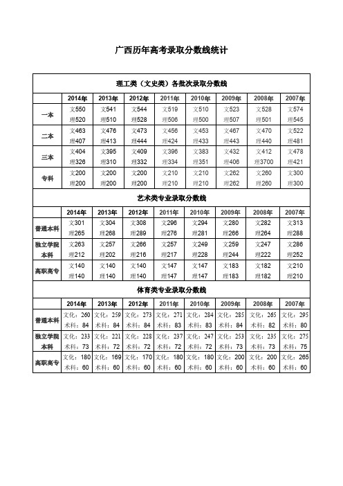 广西历年高考录取分数线统计