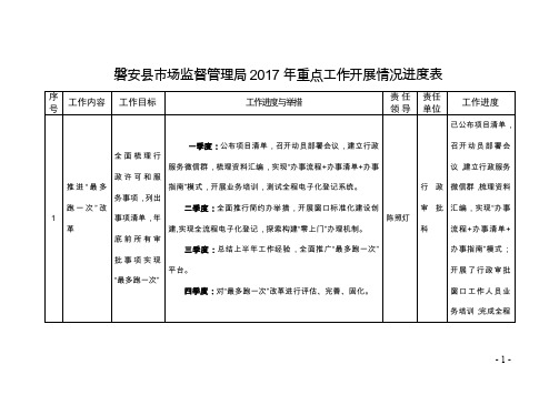 磐安县市场监督管理局2017年重点工作开展情况进度表