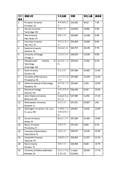 2015年USNews美国大学综合排名(Top200)