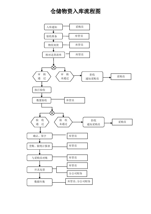 仓储物资入库出库流程图