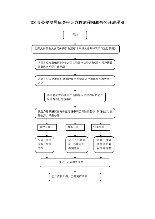 XX县公安局居民身份证办理流程图政务公开流程图【模板】