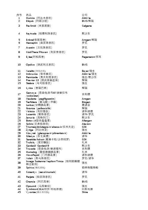 2018年全球药品销售额TOP200