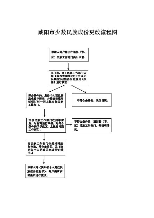 咸阳市少数民族成份更改流程图