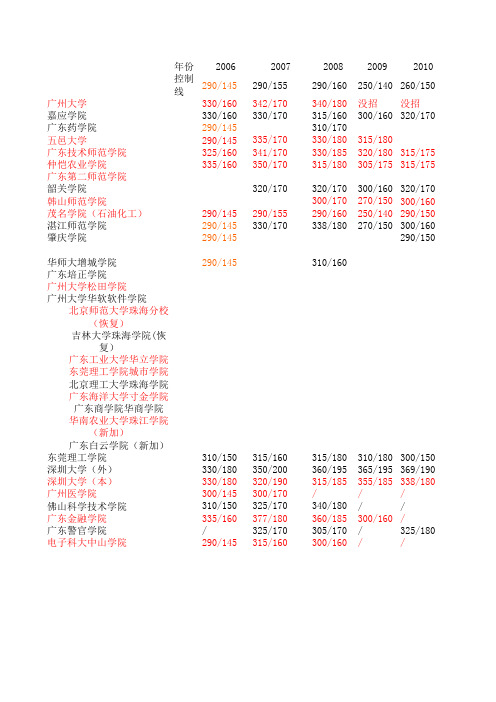 广东专插本06-14年来各学校分数