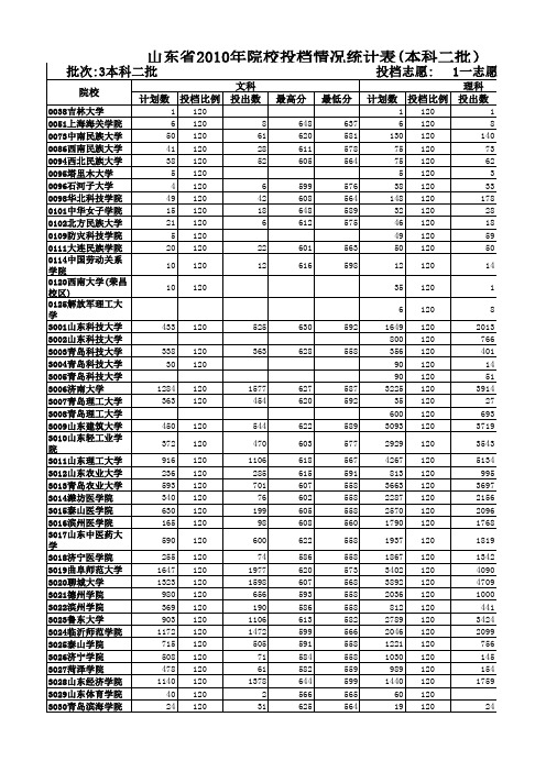 2010年山东省本科二批院校投档情况统计表