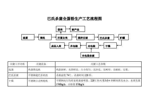 巴氏杀菌全蛋粉生产工艺流程图