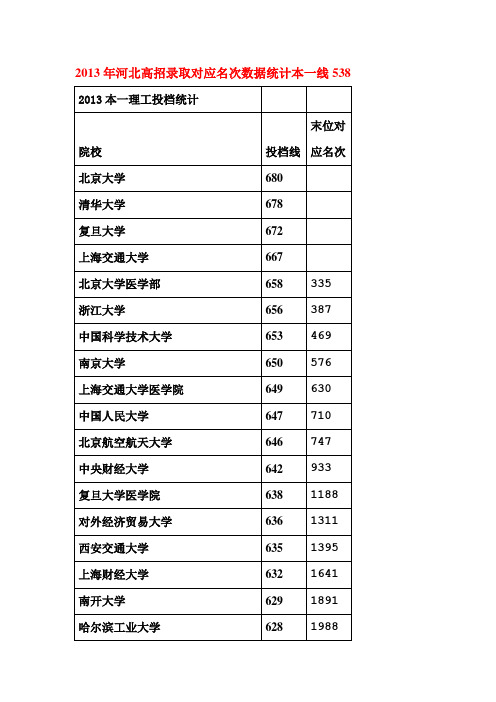 2013年河北高招录取对应名次数据统计本一线538