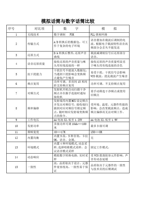 模拟话筒与数字话筒比较