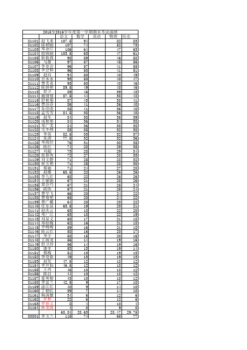 6666666盐仓中学2015到2016学年度第二学期期末考试成绩 16