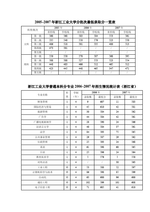 2005~2007年浙江工业大学分批次最低录取分一览表