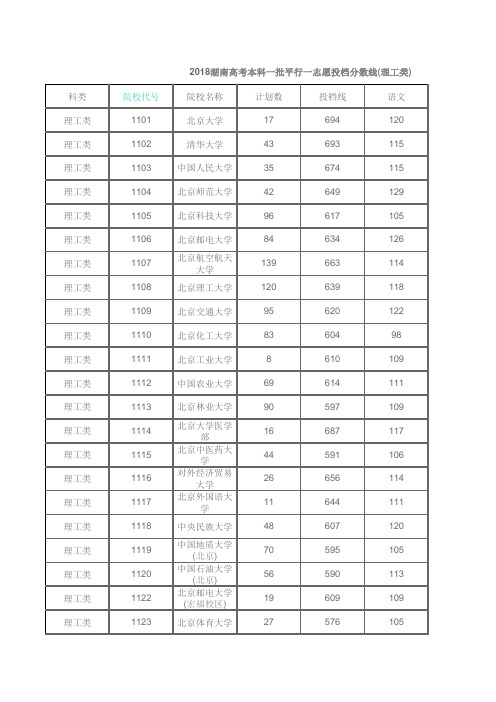 2018湖南高考本科一批平行一志愿投档分数线