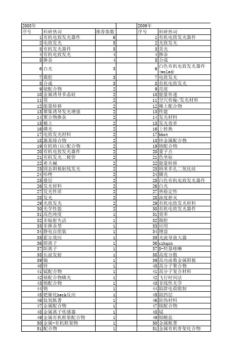 【国家自然科学基金】_有机发光材料_基金支持热词逐年推荐_【万方软件创新助手】_20140730