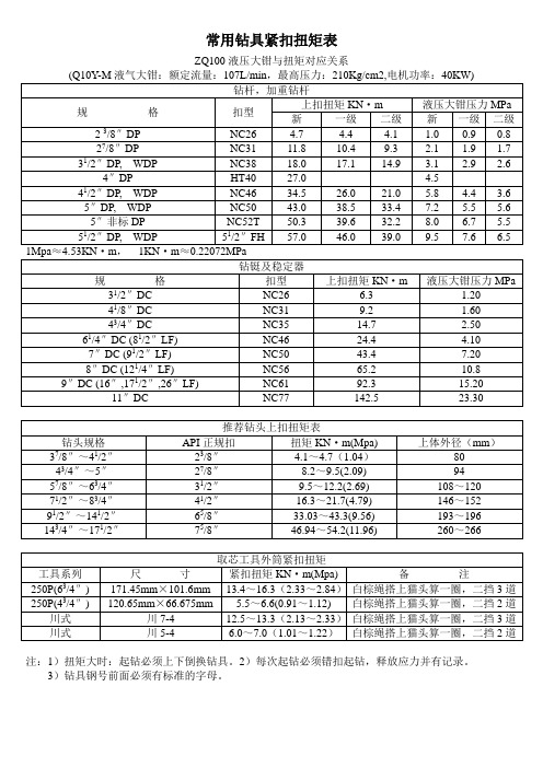 常用钻具紧扣扭矩表