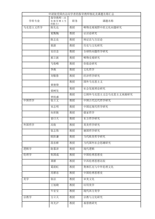 申请接受国内访问学者的指导教师情况及课题名称