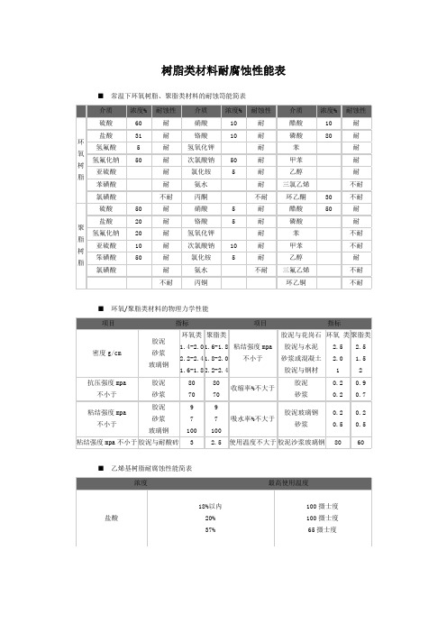 树脂类材料耐腐蚀性能表