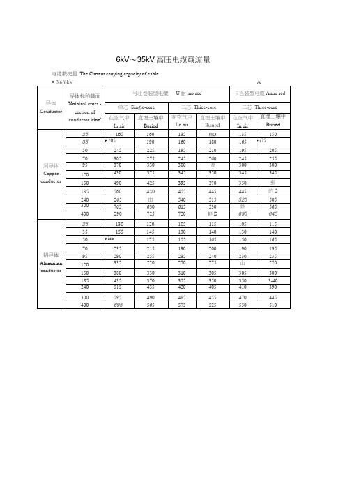 10kV～35kV高压电缆载流量表(全)要点