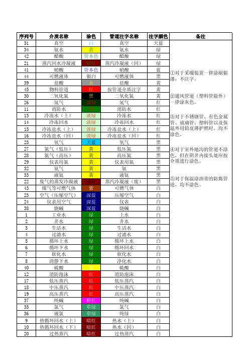 HGJ1074-79 管道的油漆涂色规定