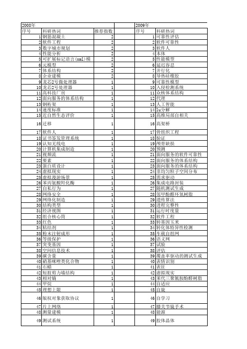 【北京市自然科学基金】_体系结构_基金支持热词逐年推荐_【万方软件创新助手】_20140729