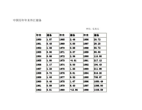 1950年至2011年中国外汇储备详细图表