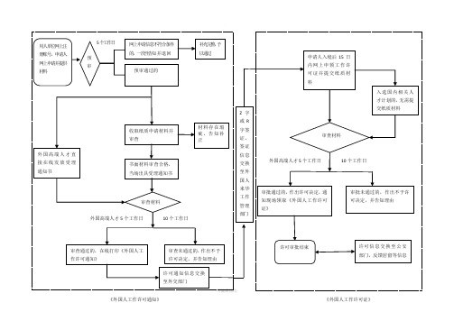 外国人来华工作许可服务流程图