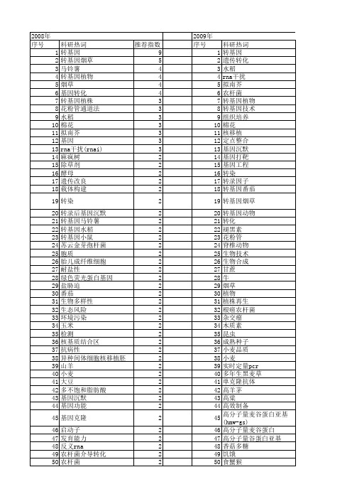 【国家自然科学基金】_转基因生物技术_基金支持热词逐年推荐_【万方软件创新助手】_20140731