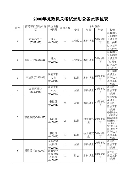 2008合肥市公务员职位表