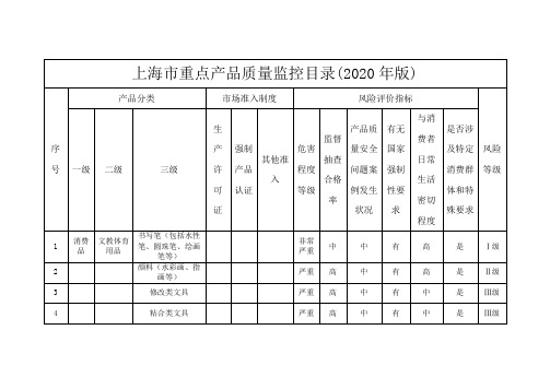 上海市重点产品质量监控目录(2020年版)