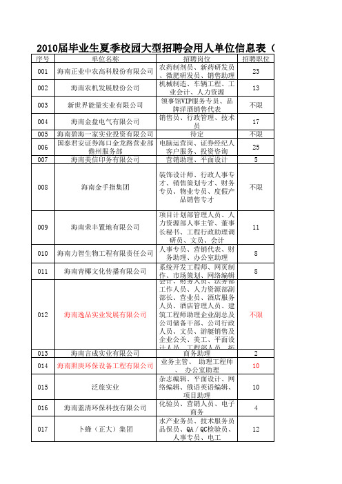 2010届毕业生夏季校园大型招聘会用人单位信息表(理工