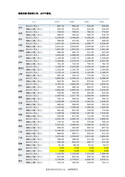 1979-2012各地区省市省区城镇化率城市化率