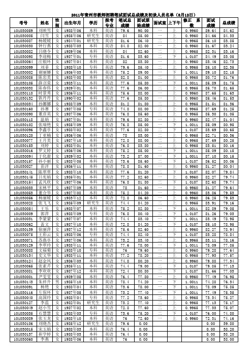 11青州教师招聘面试成绩(8.12)