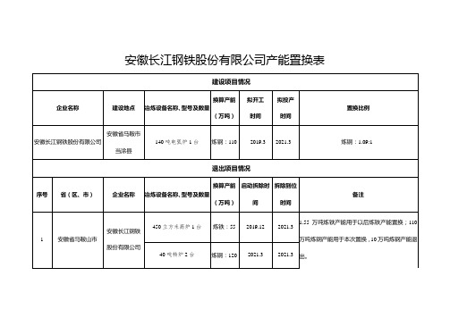 安徽长江钢铁股份有限公司产能置换表