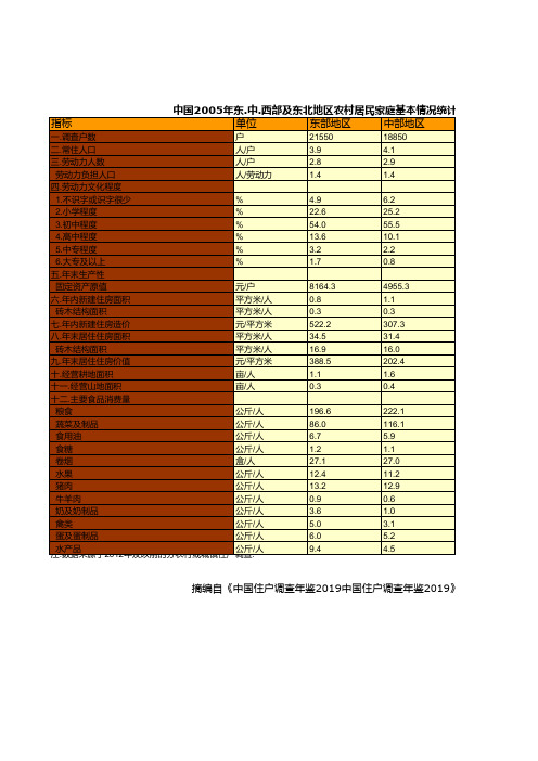 中国2005年东.中.西部及东北地区农村居民家庭基本情况统计(一)