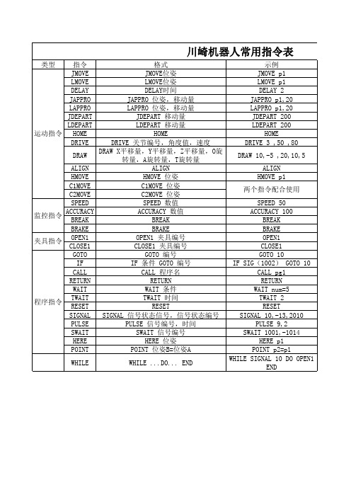 川崎机器人常用指令表