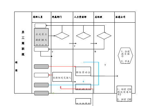 员工离职流程图及标准要求