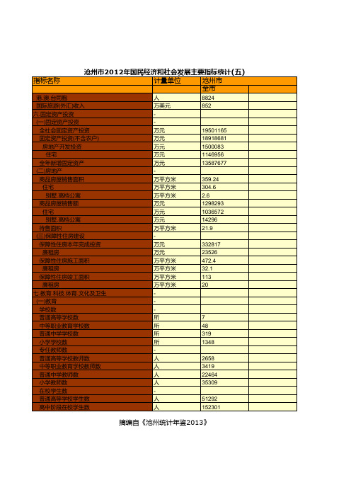 沧州市2012年国民经济和社会发展主要指标统计(五)