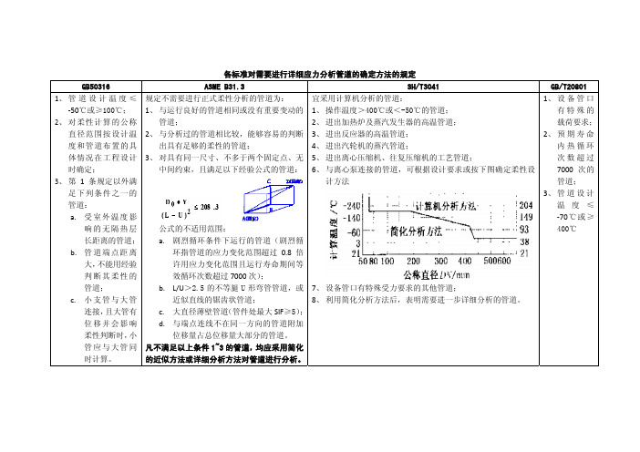 各标准对需要进行详细应力分析管道的确定方法的规定