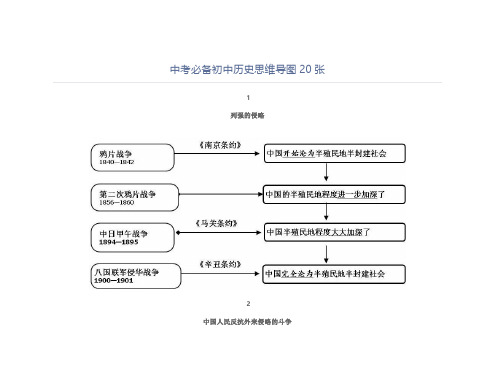 中考必备初中历史思维导图20张
