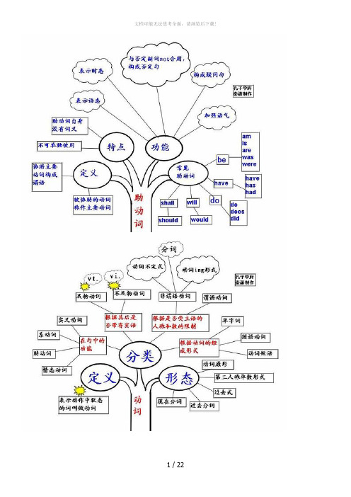 英语语法思维导图(全)