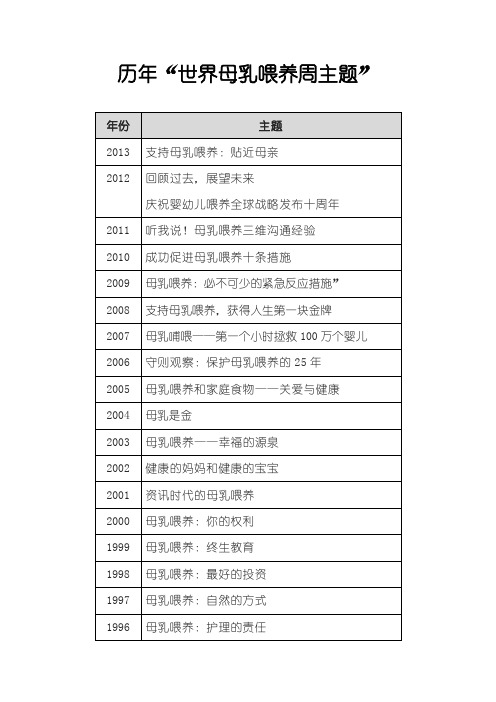 历年世界母乳喂养周主题