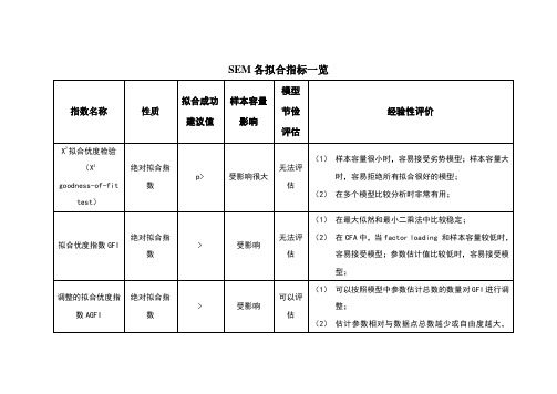 SEM各拟合指数一览