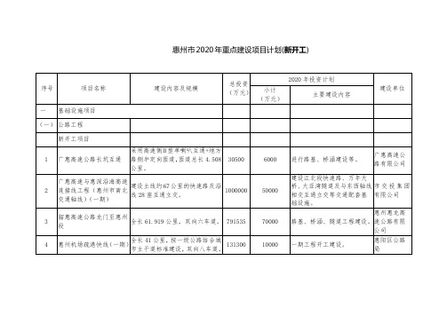 惠州市2020年重点建设项目计划(新开工)