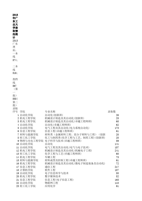 广东工业大学2013录取情况统计