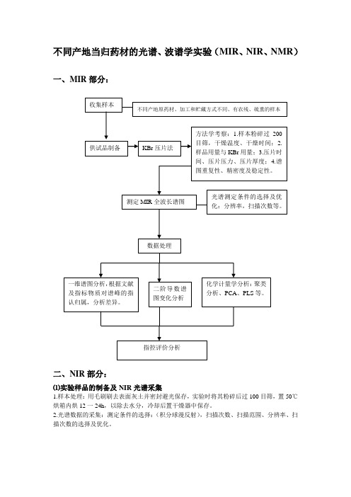 不同产地当归光谱实验方案