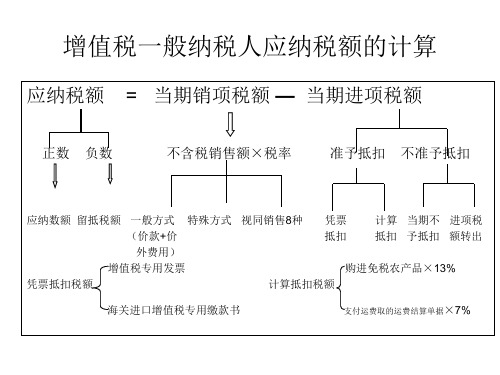 一般纳税人应纳税额的计算