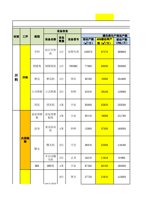 PCB工序设备产能估算